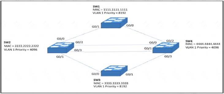 350-401 dumps exhibit