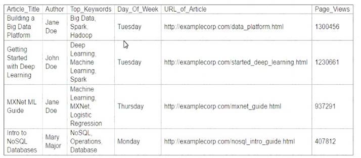 AWS-Certified-Machine-Learning-Specialty dumps exhibit