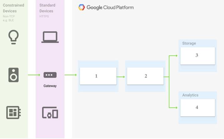 Associate-Cloud-Engineer dumps exhibit