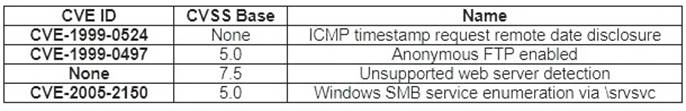 CS0-002 Valid Mock Exam