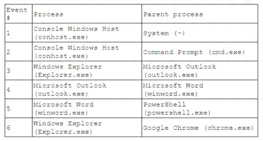 CS0-003 dumps exhibit