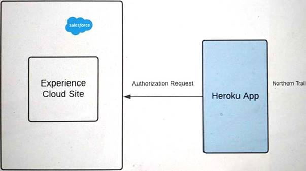 Identity-and-Access-Management-Architect dumps exhibit