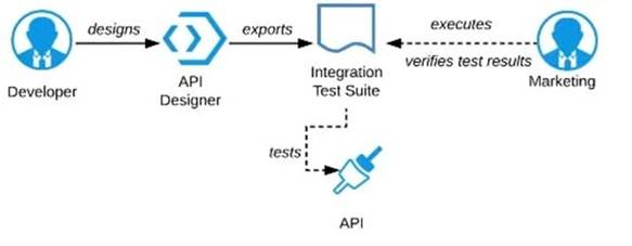 MCPA-Level-1 dumps exhibit