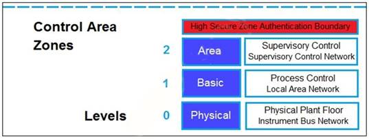 NSE7_OTS-7.2 dumps exhibit