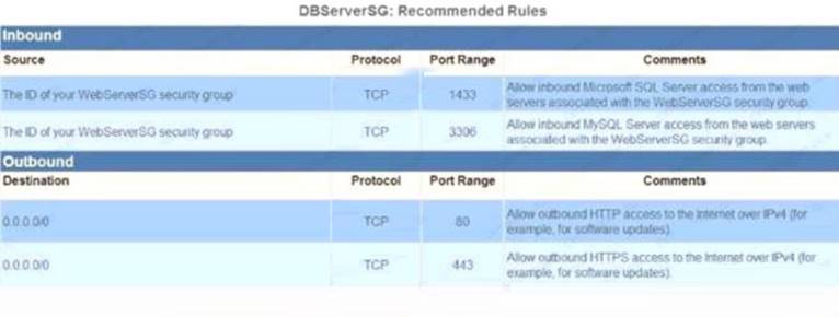 SCS-C01 dumps exhibit