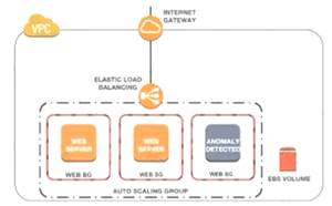 SCS-C02 dumps exhibit